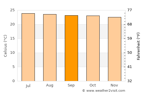 Diriamba average temperature in September