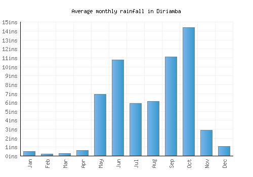 Diriamba monthly rainfall chart (inches)