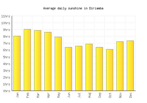 Diriamba average daily sunshine chart