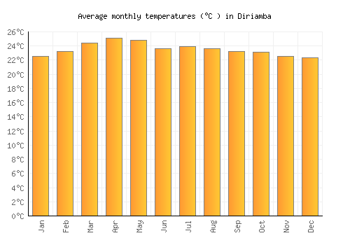Diriamba average temperature chart (Celsius)