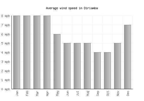 Diriamba average winspeed by month (mph)