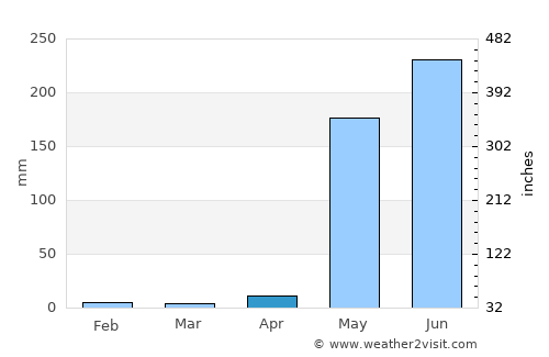 Diriomo average rain in April