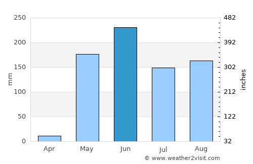 Diriomo average rain in June