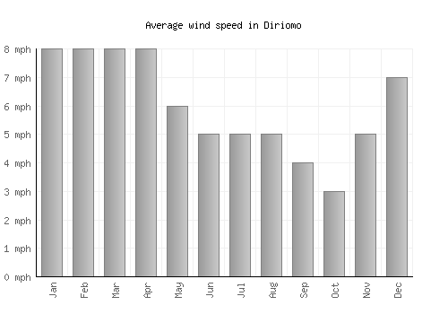Diriomo average winspeed by month (mph)