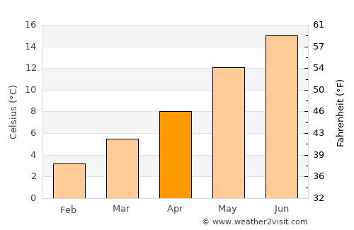 Dirksland average temperature in April