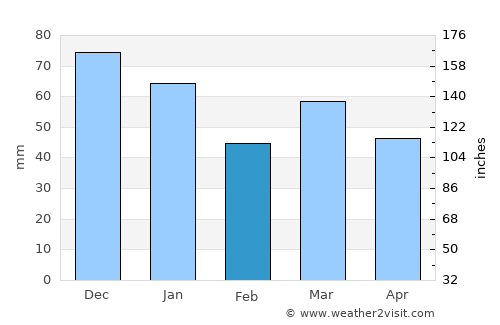 Dirksland average rain in February