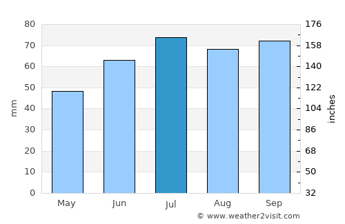 Dirksland average rain in July