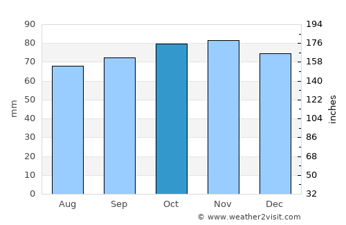 Dirksland average rain in October