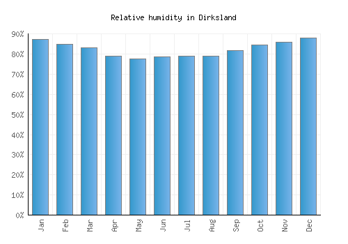 Dirksland relative humidity averages