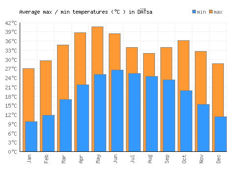 Dīsa average minimum / maximum temperatures (Celsius)