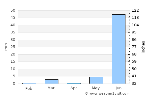 Dīsa average rain in April