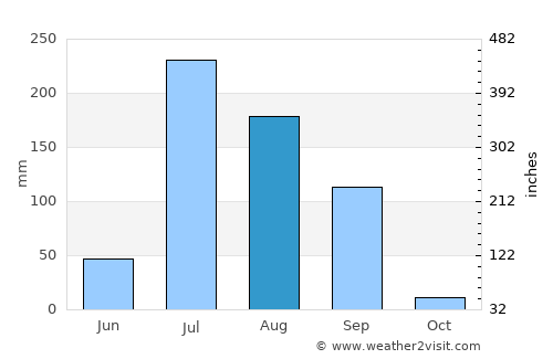 Dīsa average rain in August
