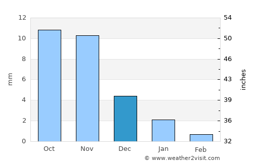 Dīsa average rain in December
