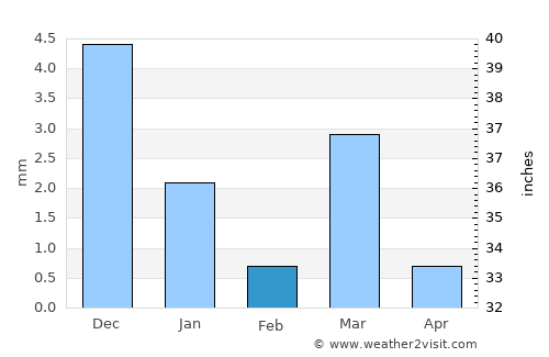 Dīsa average rain in February