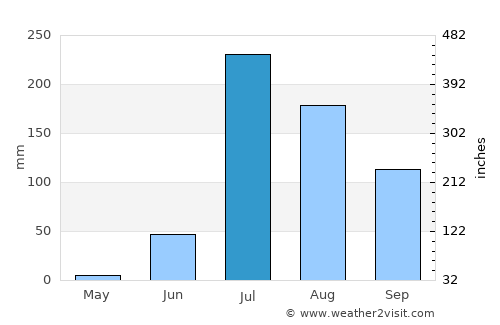 Dīsa average rain in July