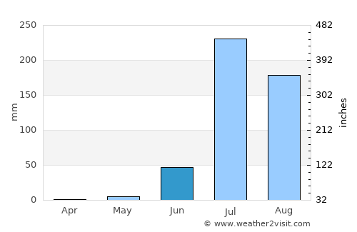 Dīsa average rain in June