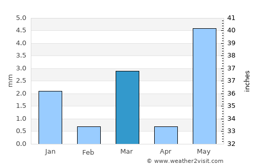Dīsa average rain in March
