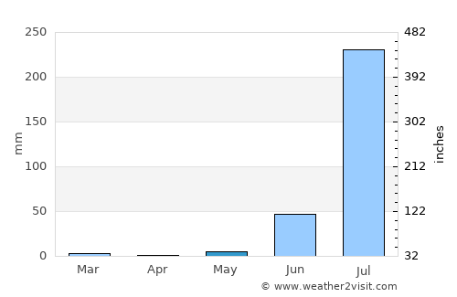 Dīsa average rain in May