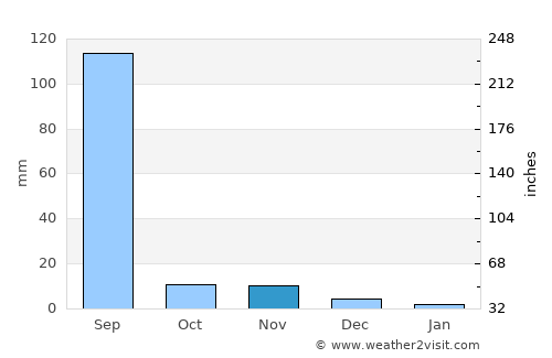 Dīsa average rain in November