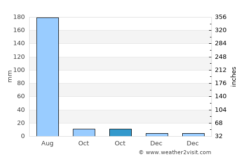 Dīsa average rain in October