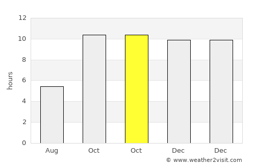 Dīsa average rain in October