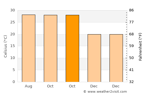 Dīsa average temperature in October