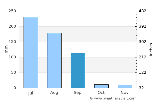 Dīsa average rain in September