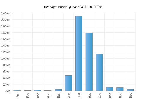 Dīsa monthly rainfall chart (mm)
