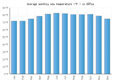 Dīsa average sea temperature chart (Fahrenheit)