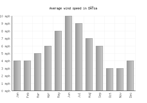 Dīsa average winspeed by month (mph)
