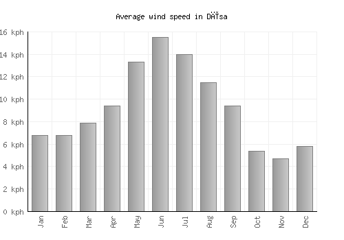 Dīsa average winspeed by month (km/h)