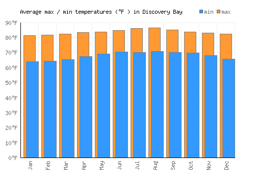 Discovery Bay average minimum / maximum temperatures (Fahrenheit)