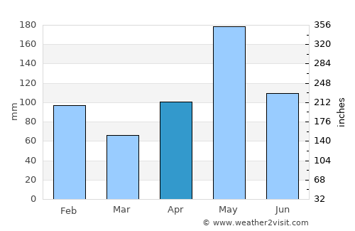 Discovery Bay average rain in April