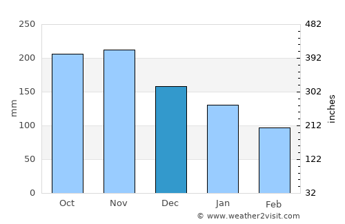 Discovery Bay average rain in December