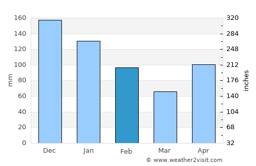 Discovery Bay average rain in February