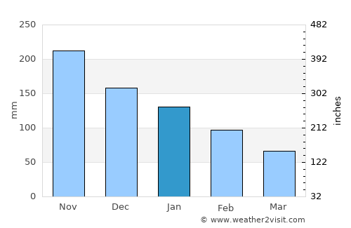 Discovery Bay average rain in January