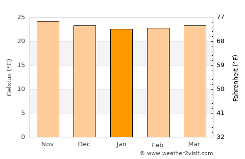Discovery Bay average temperature in January