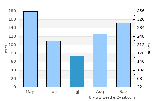 Discovery Bay average rain in July