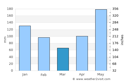 Discovery Bay average rain in March