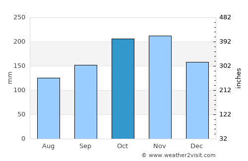 Discovery Bay average rain in October