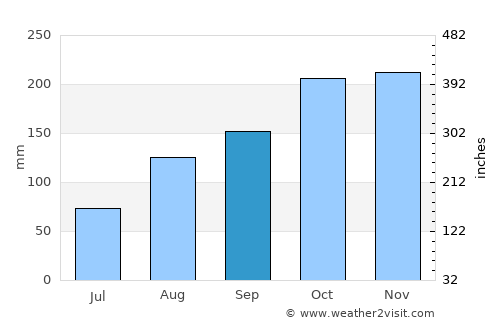 Discovery Bay average rain in September