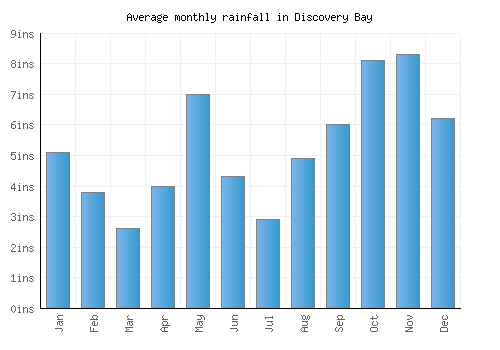 Discovery Bay monthly rainfall chart (inches)