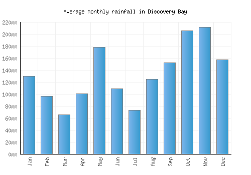 Discovery Bay monthly rainfall chart (mm)
