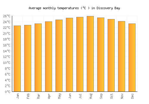 Discovery Bay average temperature chart (Celsius)