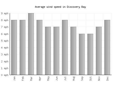 Discovery Bay average winspeed by month (mph)