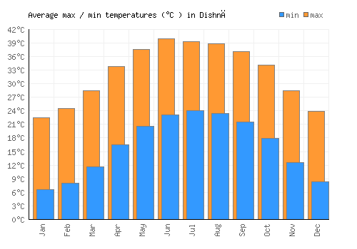 Dishnā average minimum / maximum temperatures (Celsius)