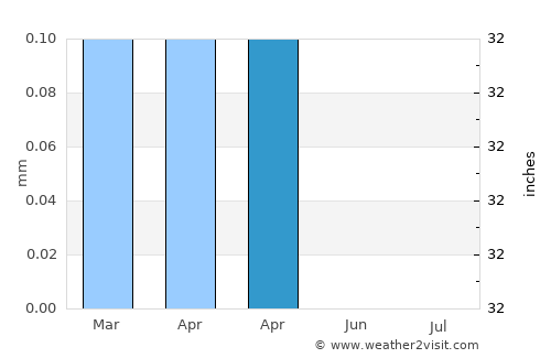 Dishnā average rain in April