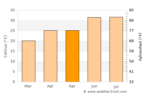 Dishnā average temperature in April