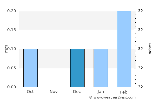 Dishnā average rain in December