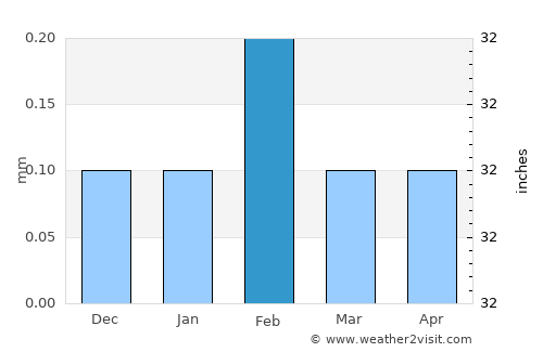 Dishnā average rain in February